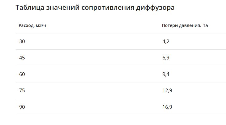 Компактный щелевой диффузор для натяжного потолка с КСД на 3 выхода VPNDU 500х25/75х3 Provent купить в Санкт-Петербурге