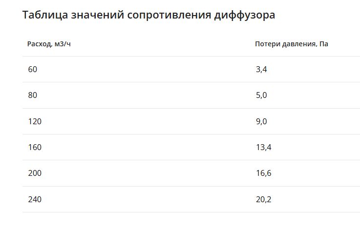 Компактный щелевой диффузор для натяжного потолка с КСД на 4 выхода VPNDU 1000х25/75х4 Provent купить в Санкт-Петербурге