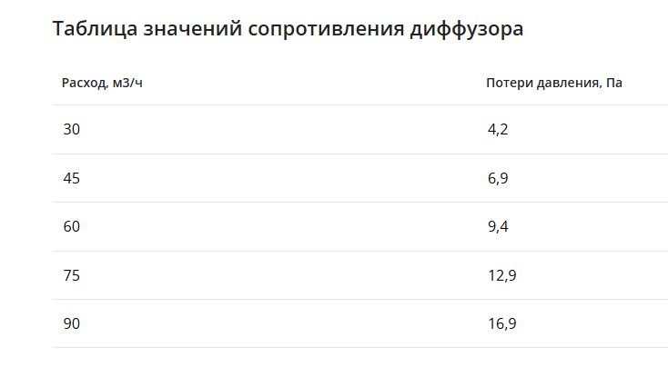 Компактный щелевой диффузор для гипрока с КСД на 3 выхода VPNDGU 500х25/75х3 Provent купить в Санкт-Петербурге