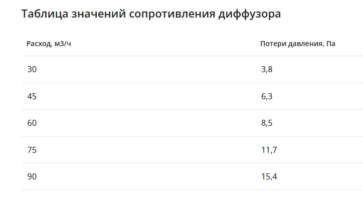 Компактный щелевой диффузор для гипрока с КСД на 8 выходов VPNDGU 2000х25/90х8 Provent купить в Санкт-Петербурге