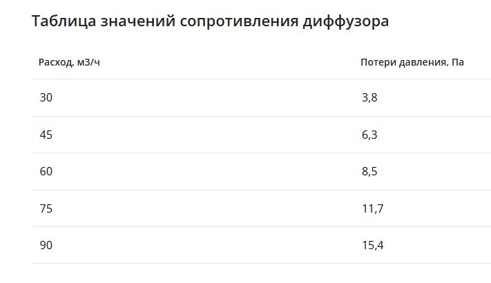 Компактный щелевой диффузор для гипрока с КСД на 4 выхода VPNDGU 1000х25/90х4 Provent купить в Санкт-Петербурге