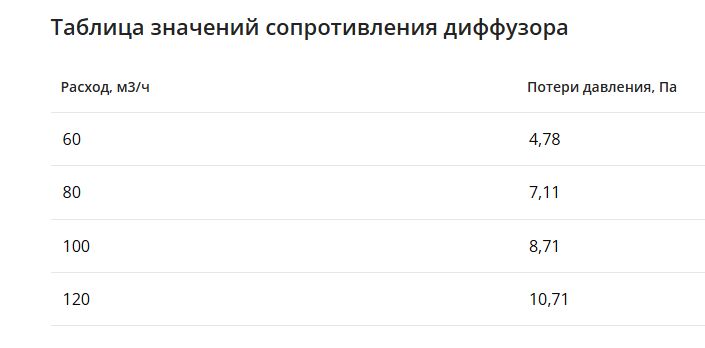 Щелевой диффузор в гипрок с КСД на 4 прямых выхода VPNDG/F 1000х25/90х4 Provent Provent купить в Санкт-Петербурге