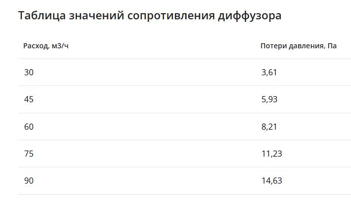 Щелевой диффузор в гипрок с КСД на 2 выхода VPNDG 500х25/90х2 Provent купить в Санкт-Петербурге