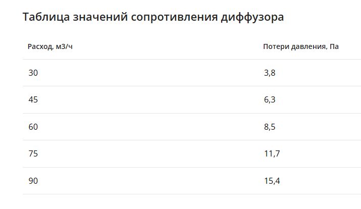 Компактный щелевой диффузор для натяжного потолка с КСД на 6 выходов VPNDU 1500х25/90х6 Provent купить в Санкт-Петербурге