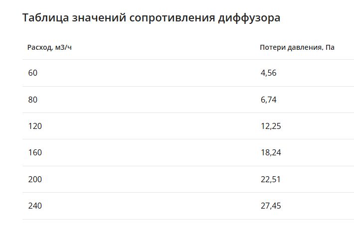 Щелевой диффузор для натяжного потолка с КСД на 8 выходов VPND 2000х25/90х8 Provent купить в Санкт-Петербурге