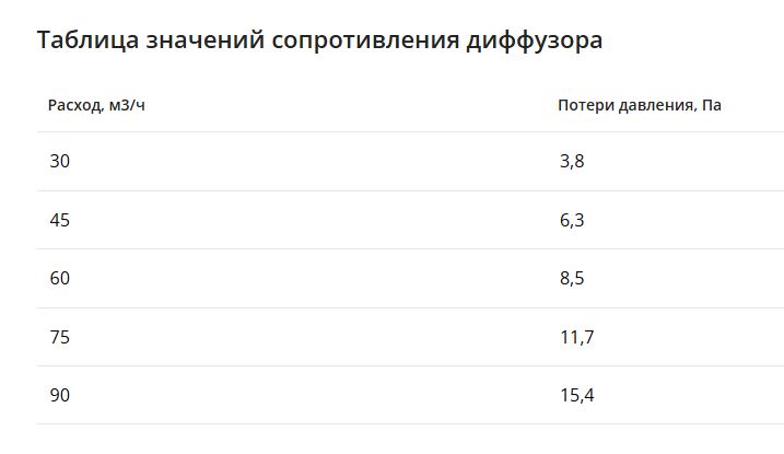 Щелевой диффузор в гипрок с КСД на 8 выходов VPNDG 2000х25/90х8 Provent  купить в Санкт-Петербурге
