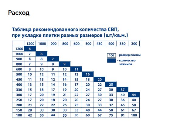 Упаковка SVP-PROFI Зажим 0.7мм 100шт/уп PLITONIT купить в Санкт-Петербурге