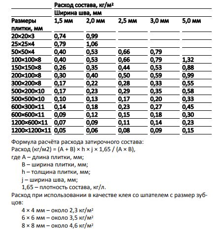 SikaCeram-815 EG 2кг Затирка эпоксидная швов плиточных облицовок пурпурно-белый купить в Санкт-Петербурге
