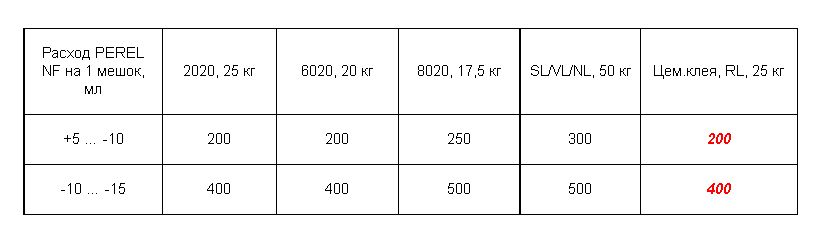 Антиморозная добавка Perel NF - 5555 No Frost купить в Санкт-Петербурге
